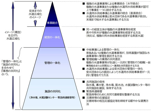 新たな水道広域化のイメージ（水道ビジョンより）