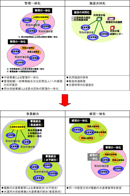 事業統合と経営一体化