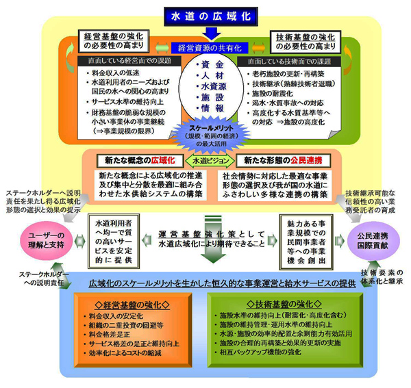 広域化及び公民連携の必要性