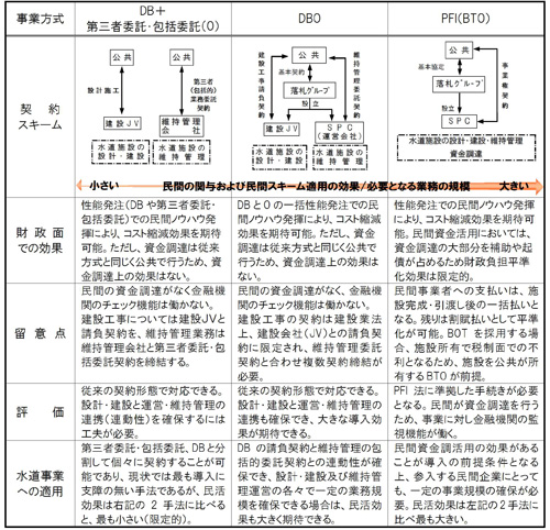 水道事業で採用されている公民連携手法